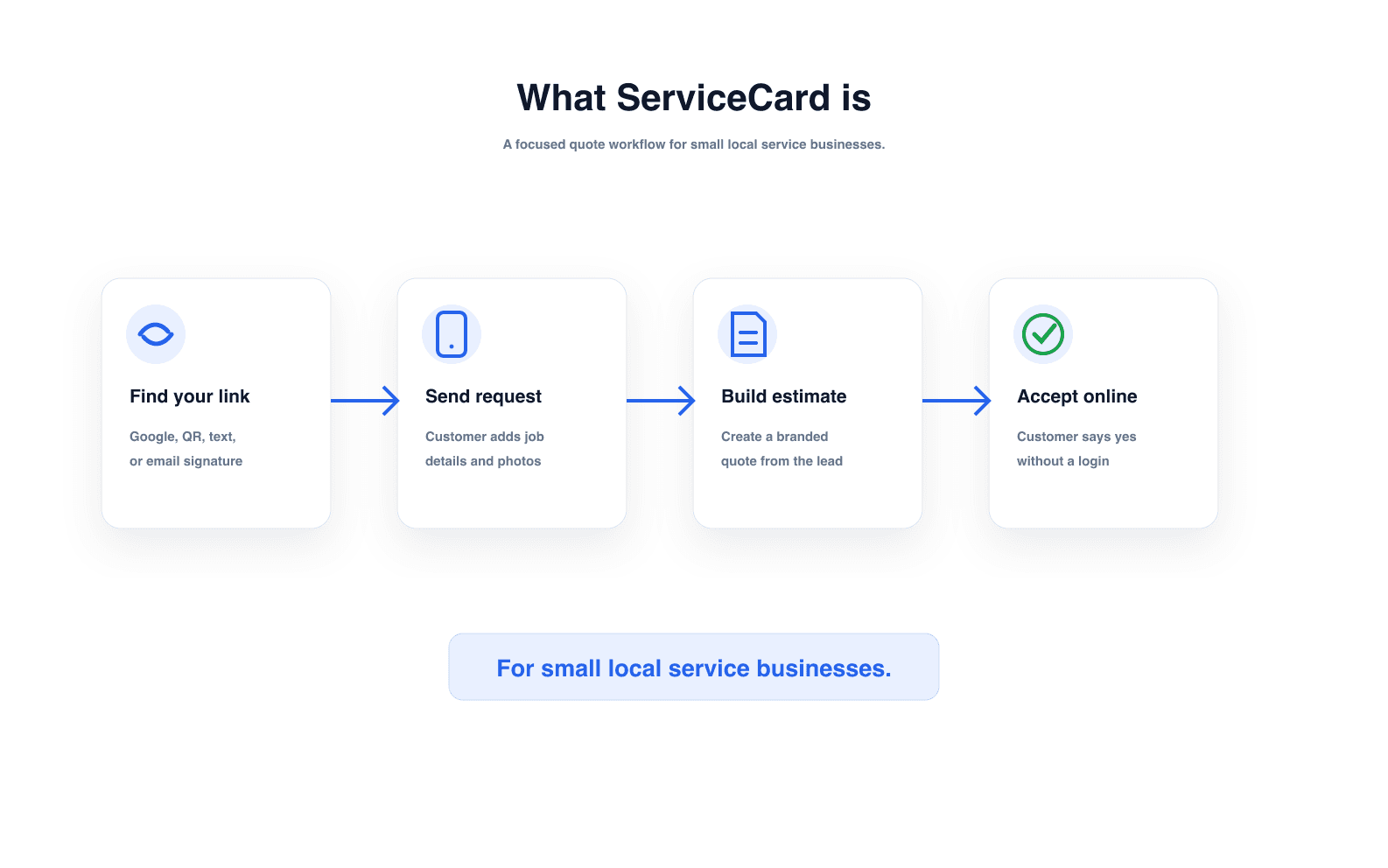 ServiceCard workflow overview showing link discovery, photo request, branded estimate, and online acceptance