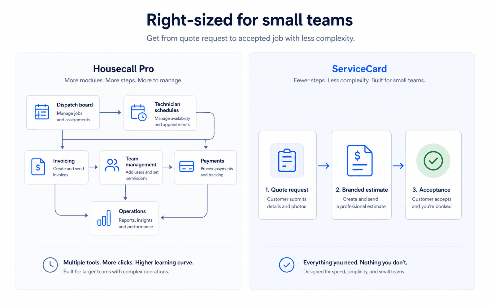 Comparison diagram showing Housecall Pro as a complex operations path and ServiceCard as a short quote request to acceptance flow