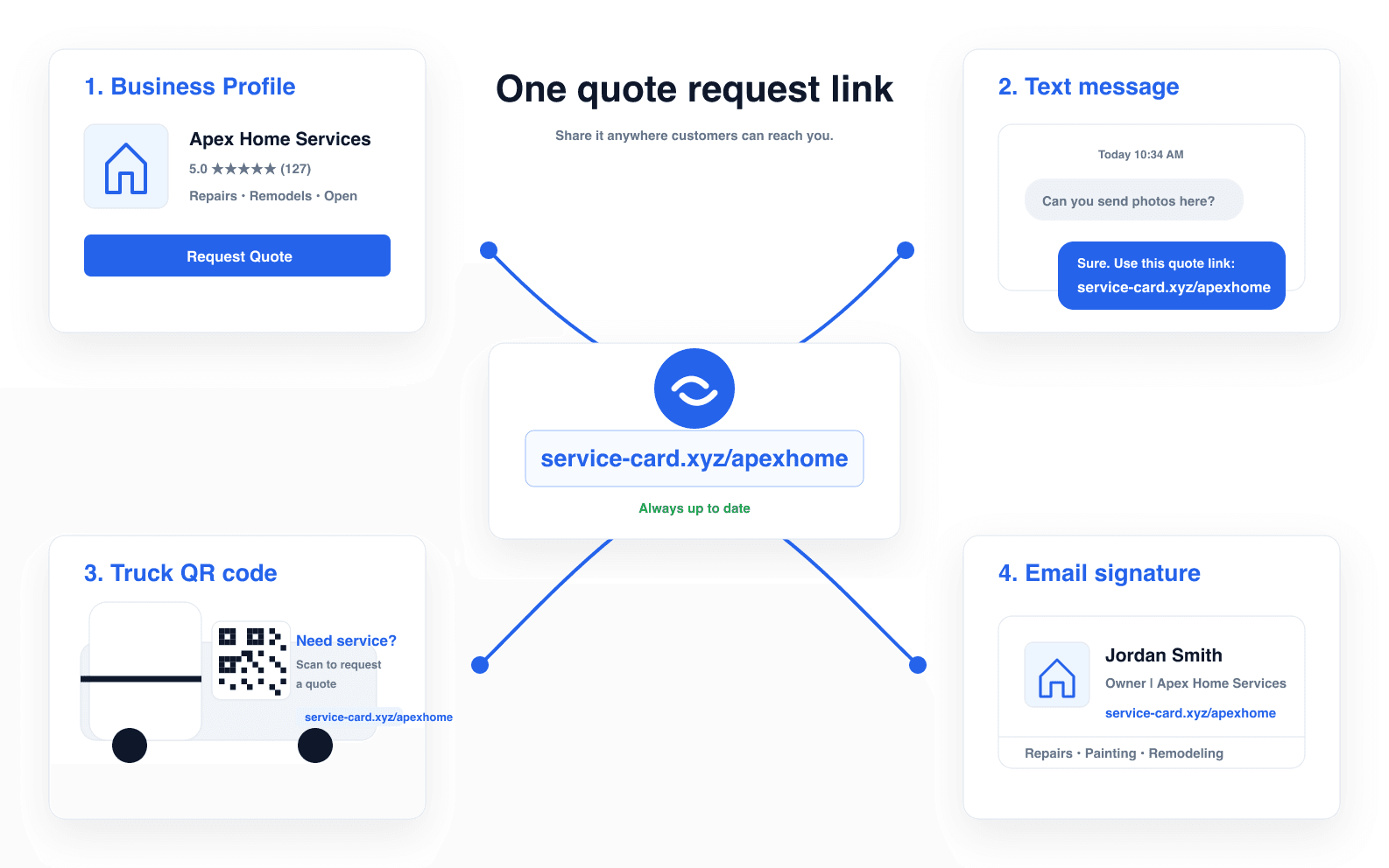 Infographic showing service-card.xyz/apexhome shared across a business profile, text message, truck QR code, and email signature
